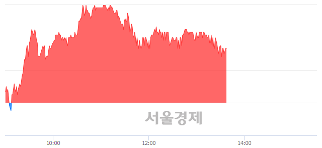 <코>CSA 코스믹, 3.61% 오르며 체결강도 강세 지속(137%)