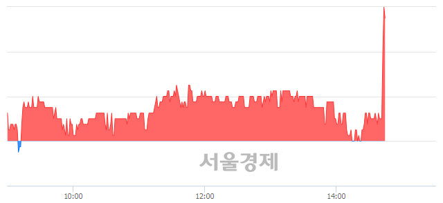 <코>휴마시스, 전일 대비 7.64% 상승.. 일일회전율은 3.16% 기록