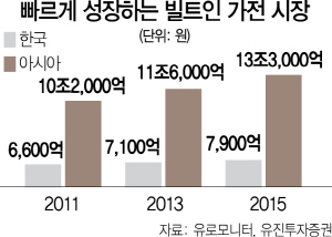 0815A13 빌트인 가전시장