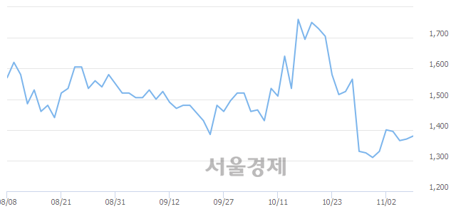 <코>아이씨케이, 4.01% 오르며 체결강도 강세로 반전(277%)