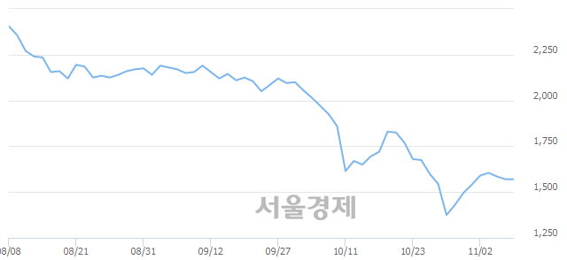 <코>캠시스, 8.28% 오르며 체결강도 강세 지속(143%)