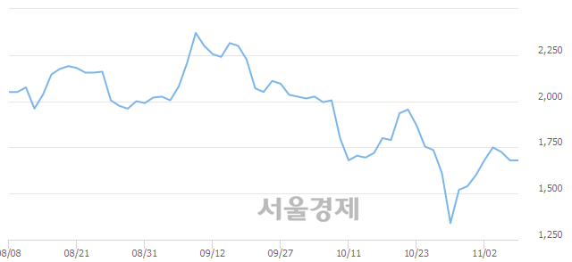 <유>동양물산, 3.27% 오르며 체결강도 강세 지속(136%)