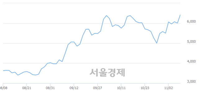 <유>이수페타시스, 장중 신고가 돌파.. 6,730→6,830(▲100)