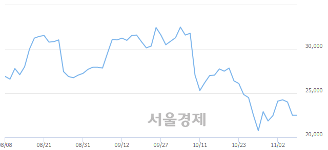 <유>현대로템, 3.11% 오르며 체결강도 강세 지속(152%)