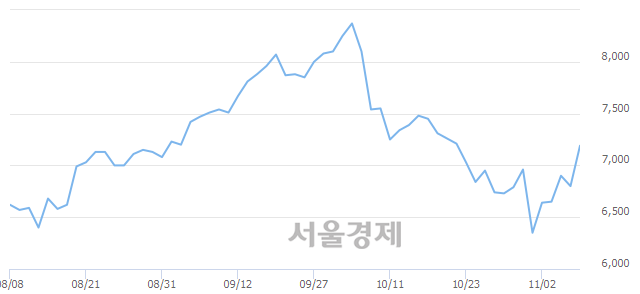 <유>삼성중공업, 전일 대비 7.06% 상승.. 일일회전율은 0.29% 기록