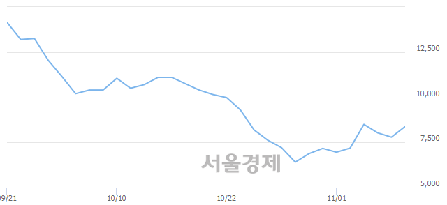 <코>지티지웰니스, 전일 대비 7.70% 상승.. 일일회전율은 2.03% 기록