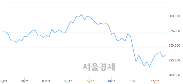 <유>셀트리온, 3.00% 오르며 체결강도 강세 지속(111%)