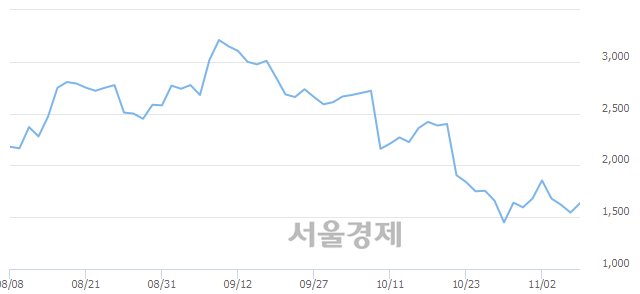 <유>동양철관, 전일 대비 7.77% 상승.. 일일회전율은 1.43% 기록