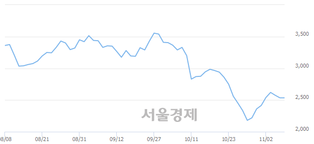 <코>파인텍, 매수잔량 329% 급증