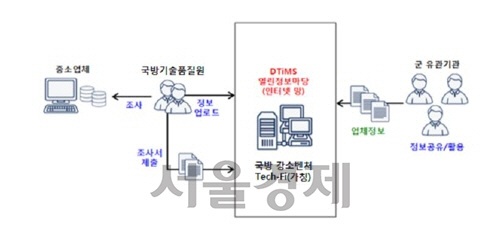 국방 강소벤처 Tech-Fi 구성 및 운용도