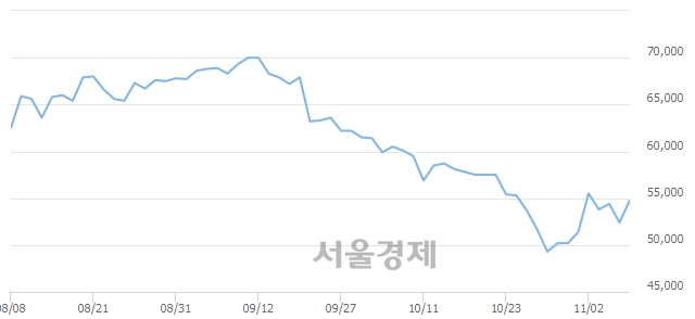 <유>코오롱인더, 전일 대비 7.06% 상승.. 일일회전율은 0.54% 기록