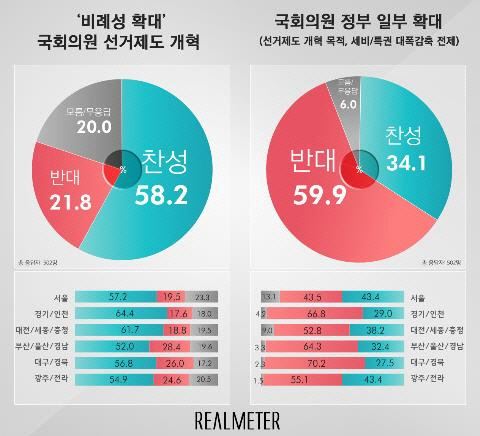 리얼미터 여론조사 결과/리얼미터 제공=연합뉴스