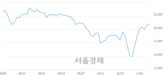 <코>선데이토즈, 5.50% 오르며 체결강도 강세 지속(138%)