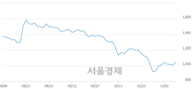 <유>태양금속, 3.47% 오르며 체결강도 강세 지속(172%)