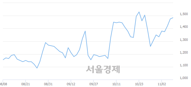 <코>스포츠서울, 3.05% 오르며 체결강도 강세로 반전(142%)