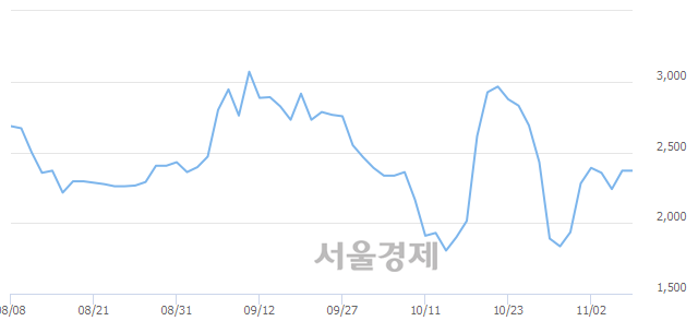 <코>바이오빌, 4.64% 오르며 체결강도 강세로 반전(119%)