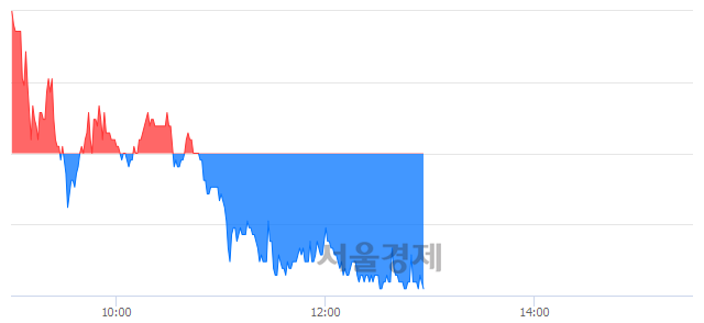 <코>와이엠씨, 매도잔량 531% 급증