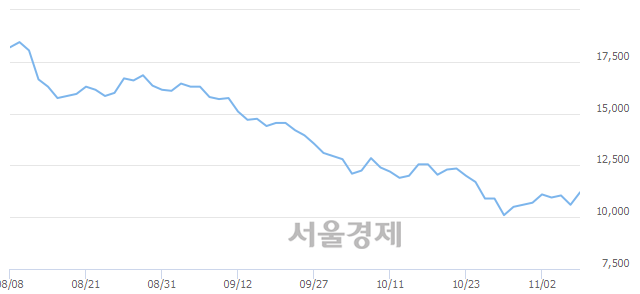 <코>인터플렉스, 전일 대비 7.08% 상승.. 일일회전율은 0.81% 기록