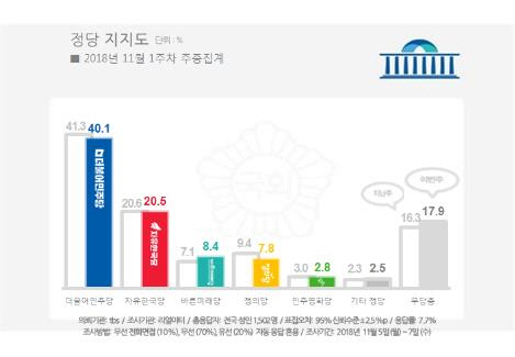 文 국정지지도 6주째 하락 55.1%…민주당 40% '턱걸이'