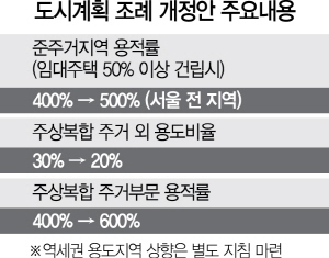 서울 도심 주택공급 확대, 이르면 내년 상반기 시행