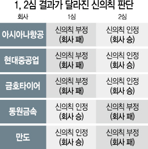 0815A13 1,2심 결과가 달라진 신의칙 판단