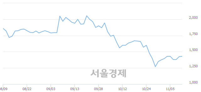 <코>구영테크, 3.51% 오르며 체결강도 강세로 반전(194%)