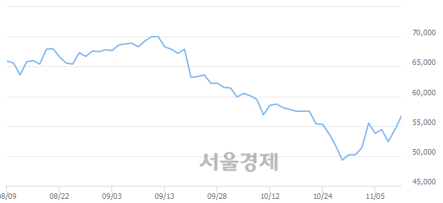 <유>코오롱인더, 전일 대비 7.17% 상승.. 일일회전율은 0.49% 기록