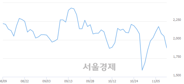 <코>네오디안테크놀로지, 매도잔량 315% 급증