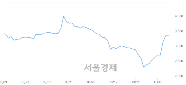 <유>모나리자, 5.58% 오르며 체결강도 강세 지속(109%)