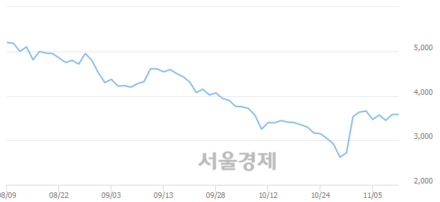 <코>캐스텍코리아, 매도잔량 338% 급증