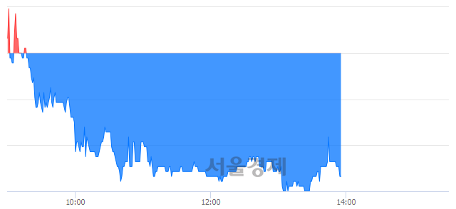 <코>한국정보통신, 매도잔량 636% 급증