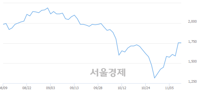 <유>IHQ, 3.99% 오르며 체결강도 강세 지속(203%)