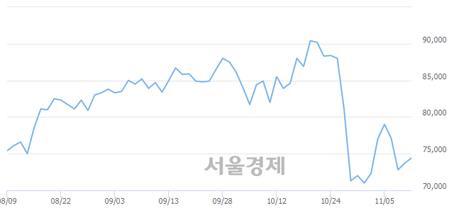 <코>케어젠, 전일 대비 9.23% 상승.. 일일회전율은 0.94% 기록