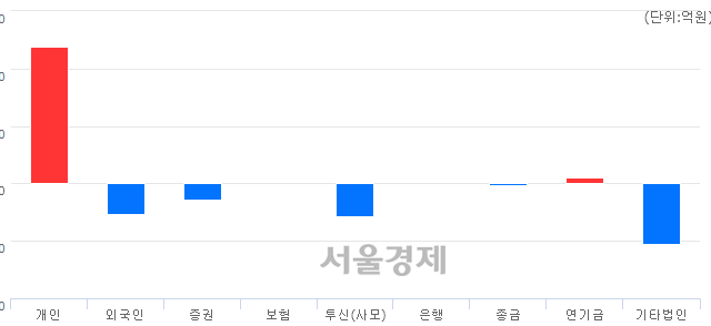 [개장 시황] 코스닥 694.18.. 개인의 순매수에 상승 출발 (▲0.51, +0.07%)