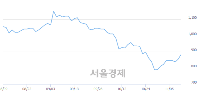 <유>대유에이텍, 상한가 진입.. +29.82% ↑