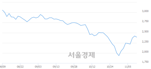 <코>대유위니아, 14.46% 오르며 체결강도 강세 지속(150%)