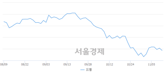 오전 10:30 현재 코스닥은 46:54으로 매수우위, 매수강세 업종은 운송업(0.74%↓)