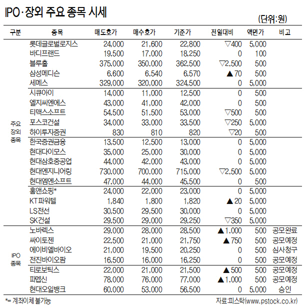[표]IPO·장외 주요 종목 시세(11월 9일)
