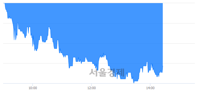 <코>캔서롭, 매도잔량 420% 급증