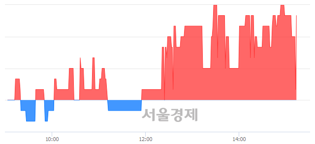 <코>제이엠아이, 3.21% 오르며 체결강도 강세 지속(138%)