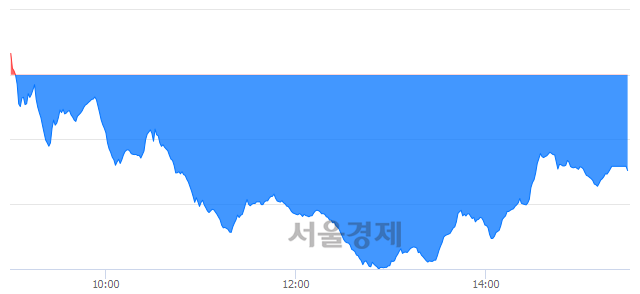 [마감 시황]  외국인과 기관의 동반 매도세.. 코스닥 687.29(▼6.38, -0.92%) 하락 마감