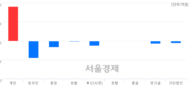 [마감 시황]  외국인과 기관의 동반 매도세.. 코스닥 687.29(▼6.38, -0.92%) 하락 마감