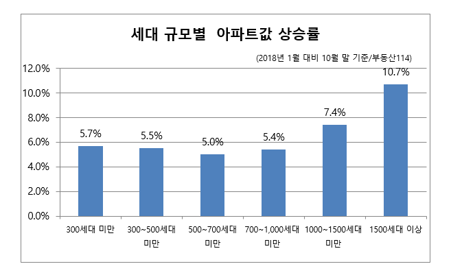 세대 규모별 아파트값 상승률