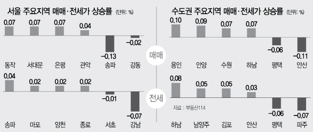 1215B11 주요지역 매매·전세가 상승률