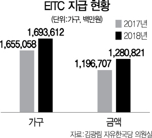 1215A08 EITC지급현황