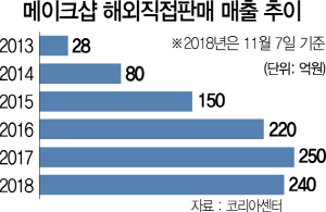 1215A18 메이크샵 해외직접판매 매출 추이