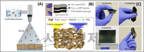 A) 멕센·고분자 복합체 유연 전극 제작 모식도 (B) 유연 슈퍼커패시터 구조 (C) 전극의 다양한 형태 변형과 대면적화 특성. /사진=한국연구재단