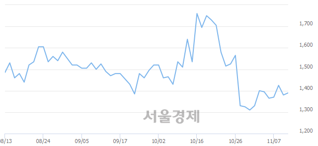<코>아이씨케이, 3.26% 오르며 체결강도 강세 지속(167%)