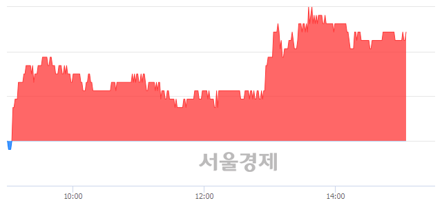 <코>서한, 3.52% 오르며 체결강도 강세 지속(129%)