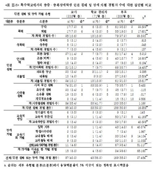 특수학교에서의 중증·중복장애학생 인권 침해 및 장애 차별 경험자 수에 대한 집단별 비교/국가인권위원회=연합뉴스